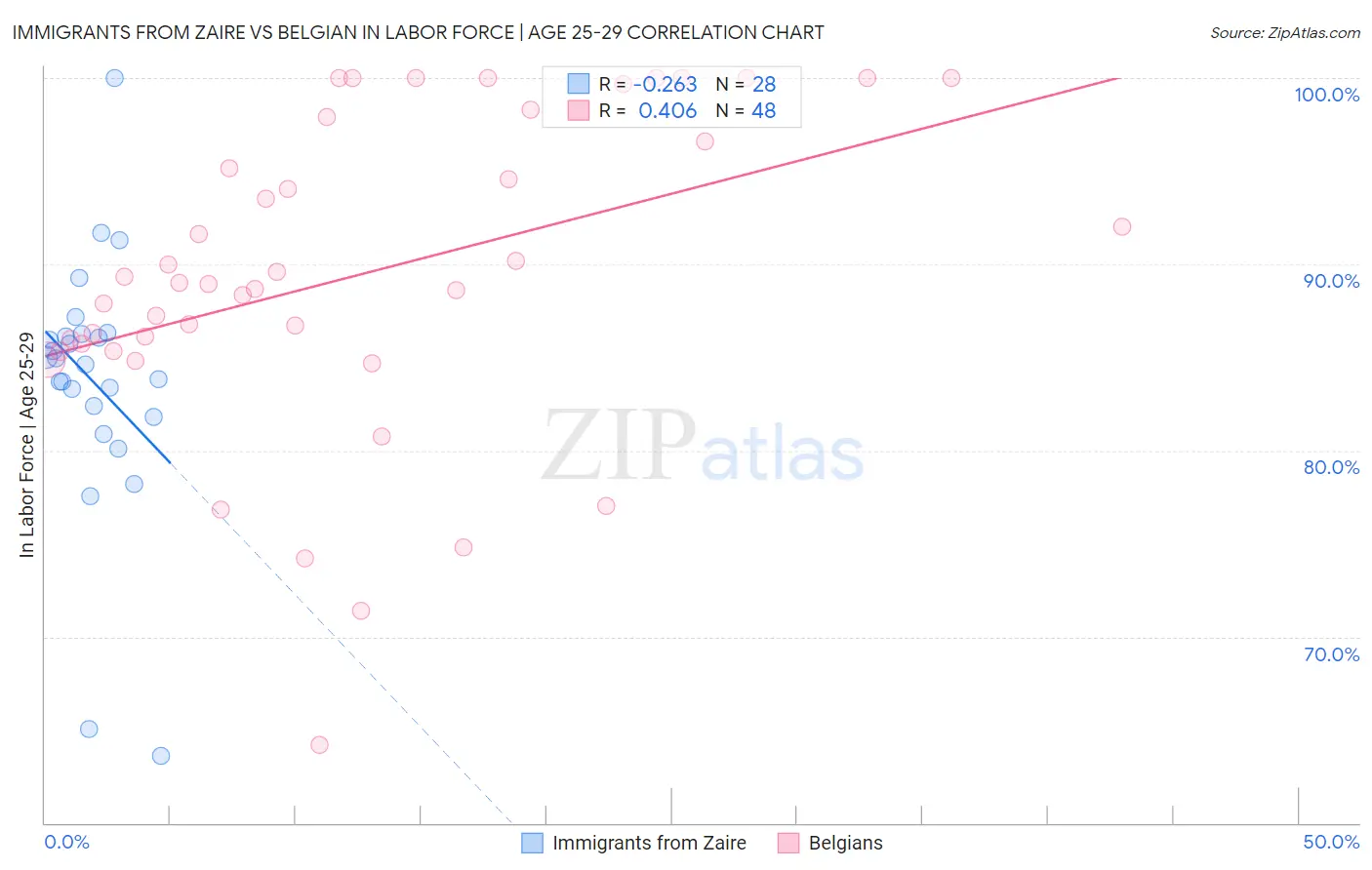 Immigrants from Zaire vs Belgian In Labor Force | Age 25-29