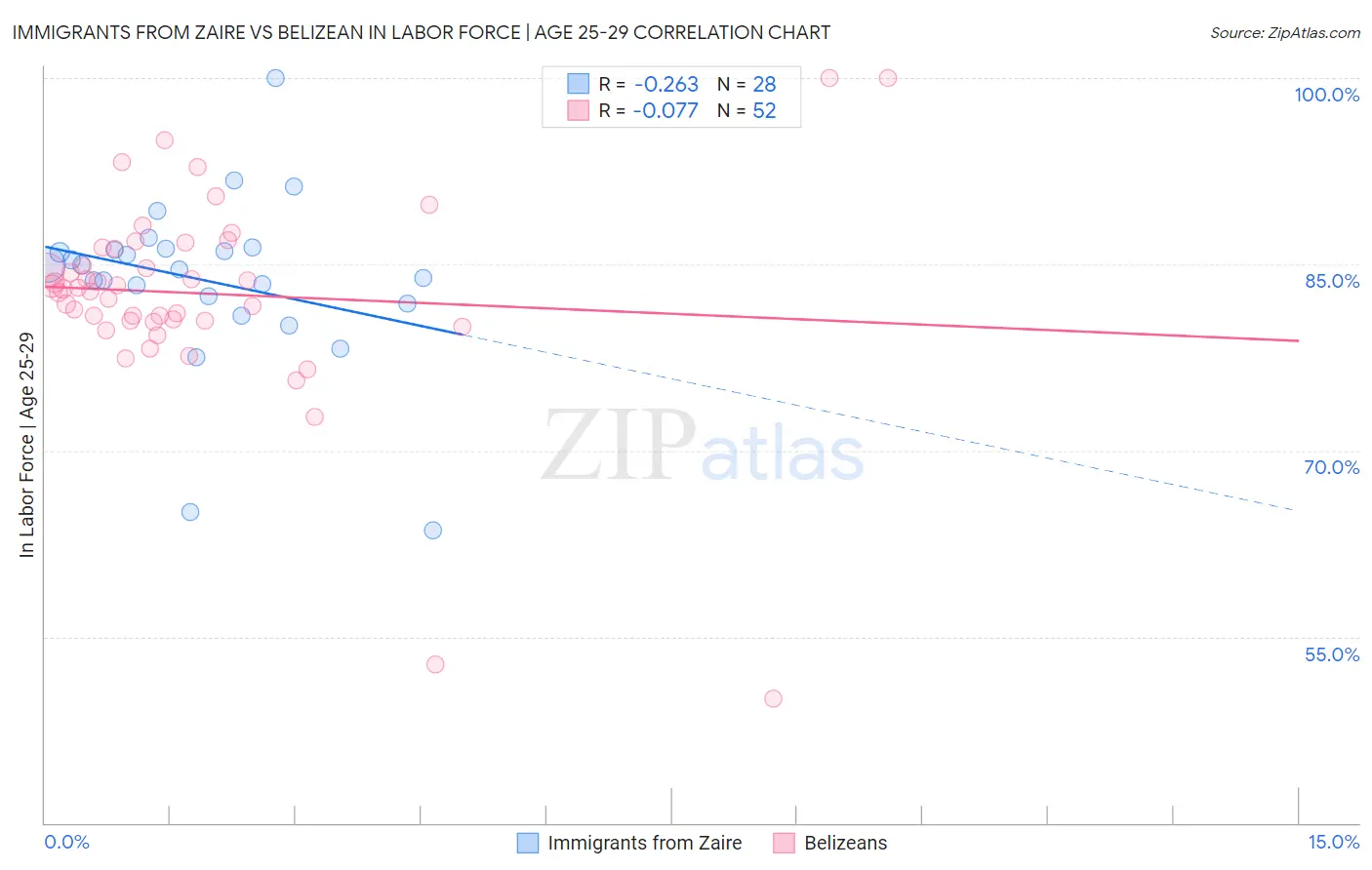 Immigrants from Zaire vs Belizean In Labor Force | Age 25-29