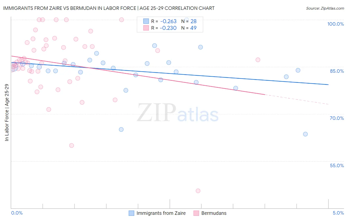 Immigrants from Zaire vs Bermudan In Labor Force | Age 25-29