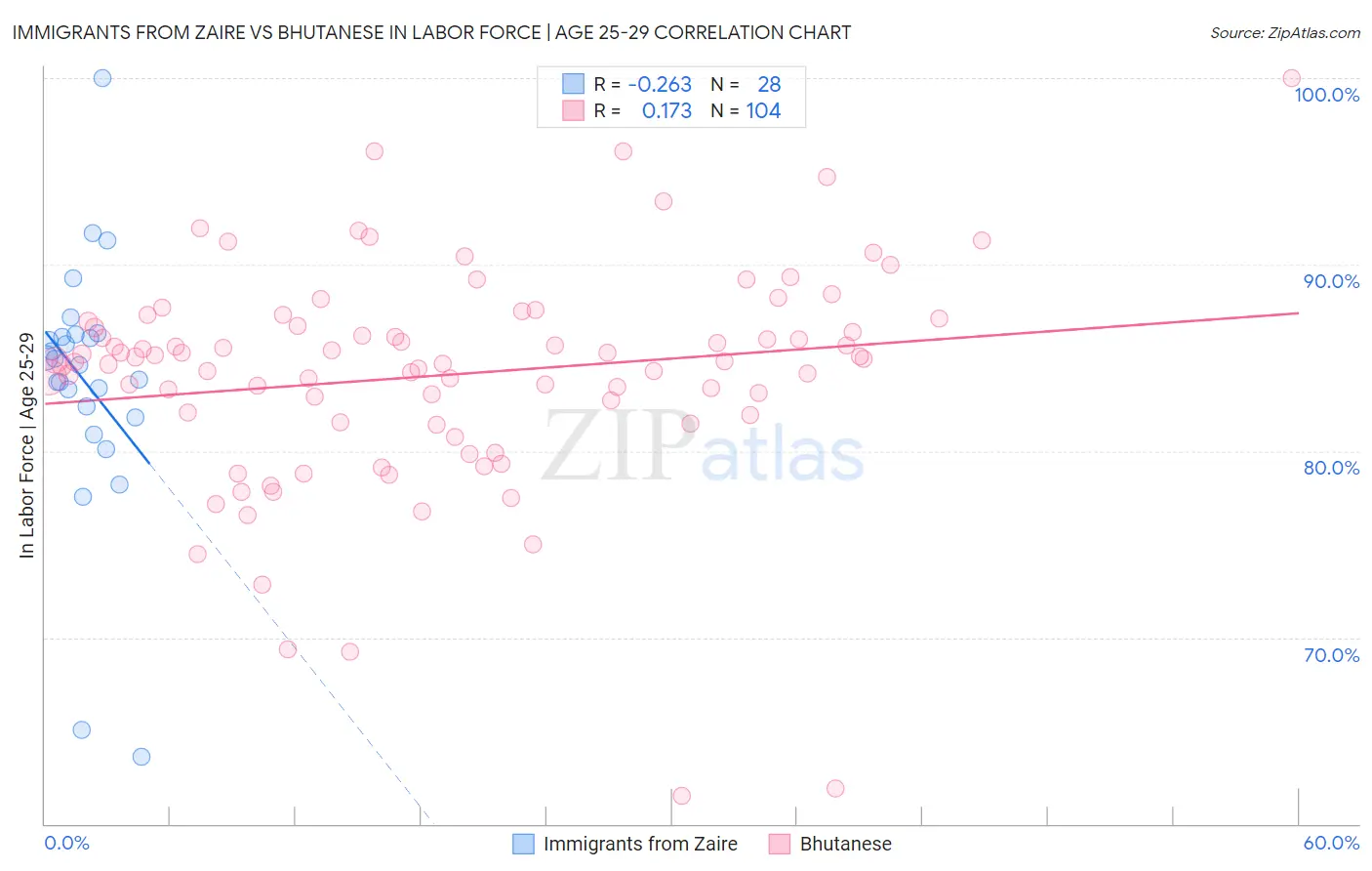 Immigrants from Zaire vs Bhutanese In Labor Force | Age 25-29