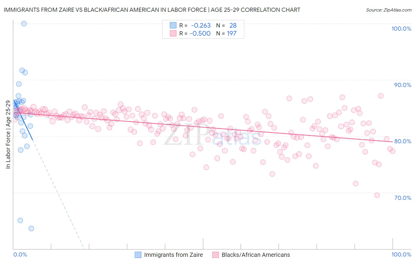 Immigrants from Zaire vs Black/African American In Labor Force | Age 25-29