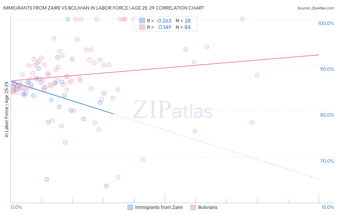 Immigrants from Zaire vs Bolivian In Labor Force | Age 25-29