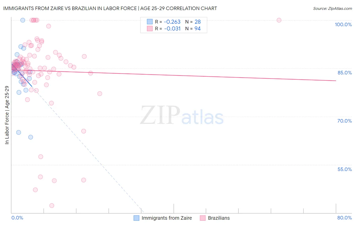 Immigrants from Zaire vs Brazilian In Labor Force | Age 25-29