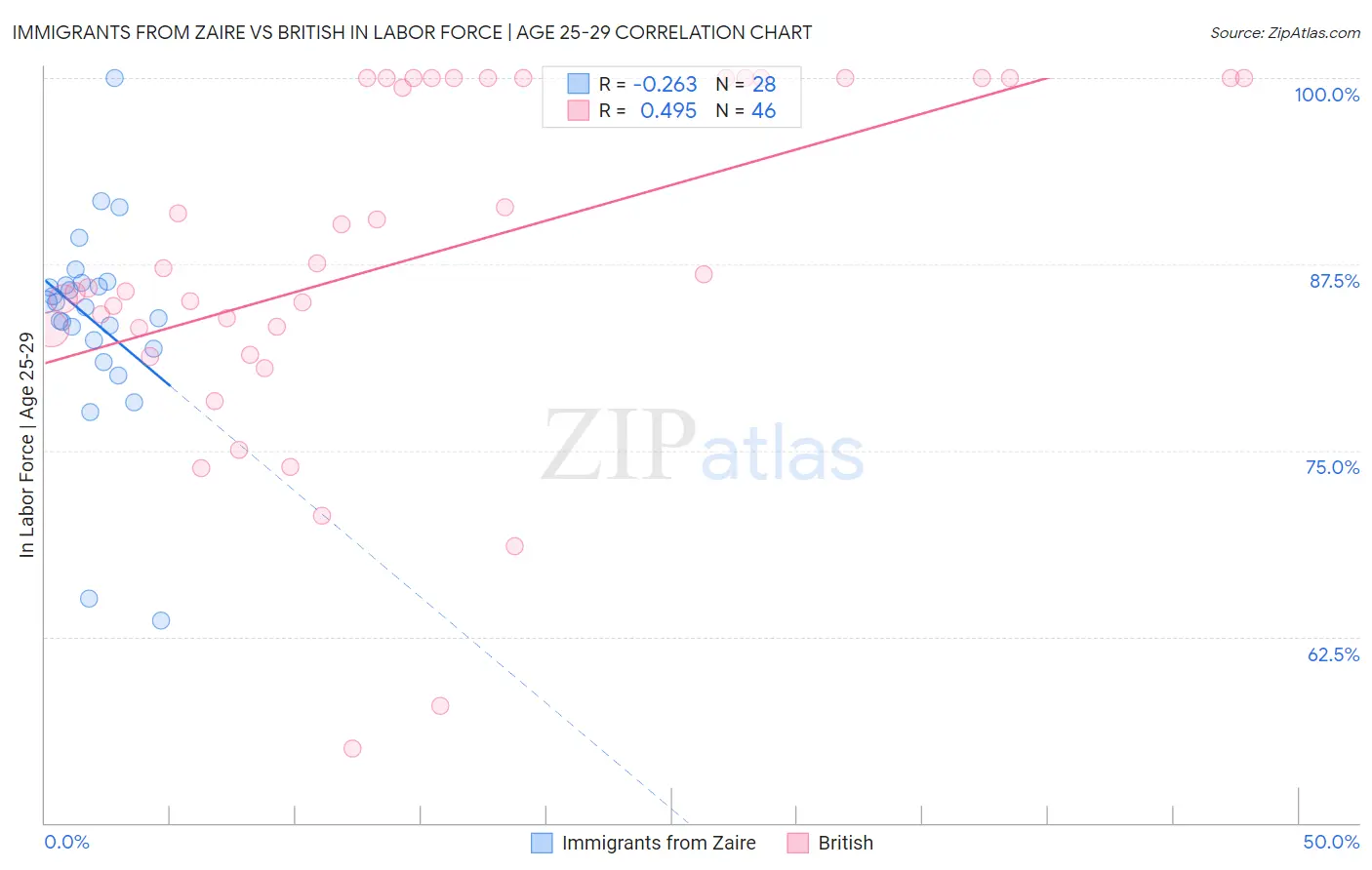 Immigrants from Zaire vs British In Labor Force | Age 25-29