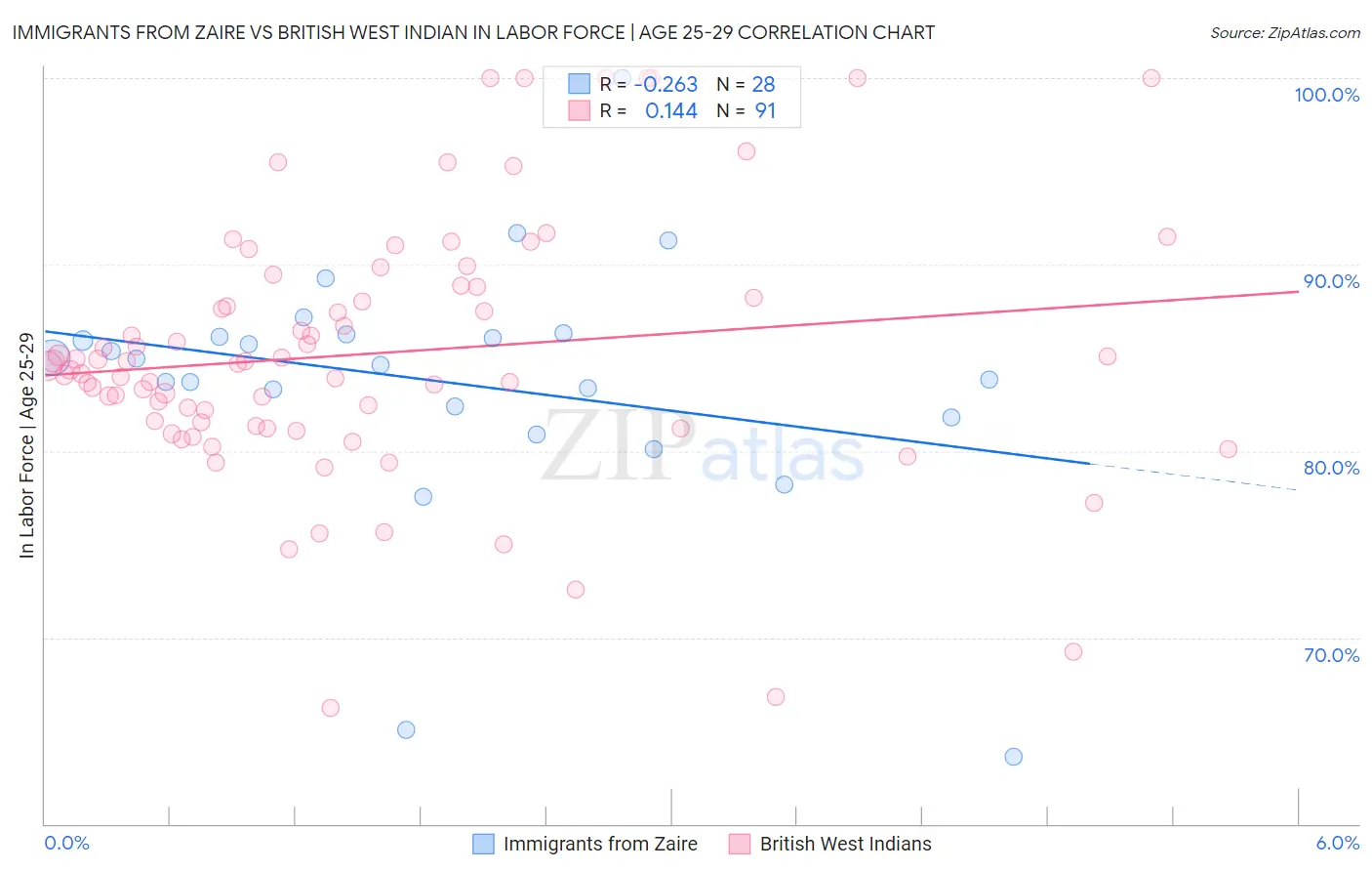Immigrants from Zaire vs British West Indian In Labor Force | Age 25-29
