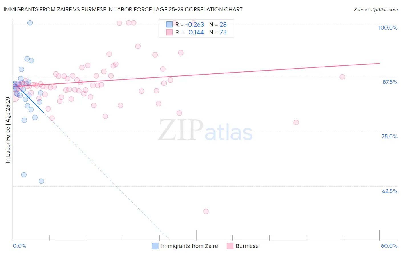 Immigrants from Zaire vs Burmese In Labor Force | Age 25-29