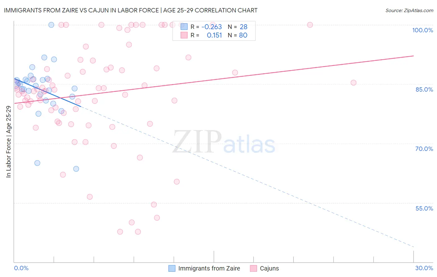 Immigrants from Zaire vs Cajun In Labor Force | Age 25-29