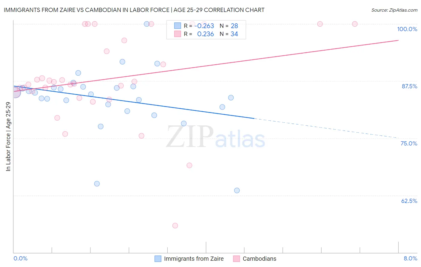 Immigrants from Zaire vs Cambodian In Labor Force | Age 25-29