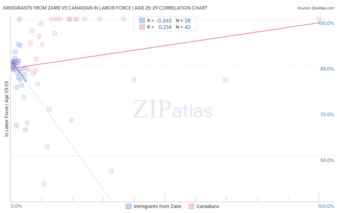 Immigrants from Zaire vs Canadian In Labor Force | Age 25-29