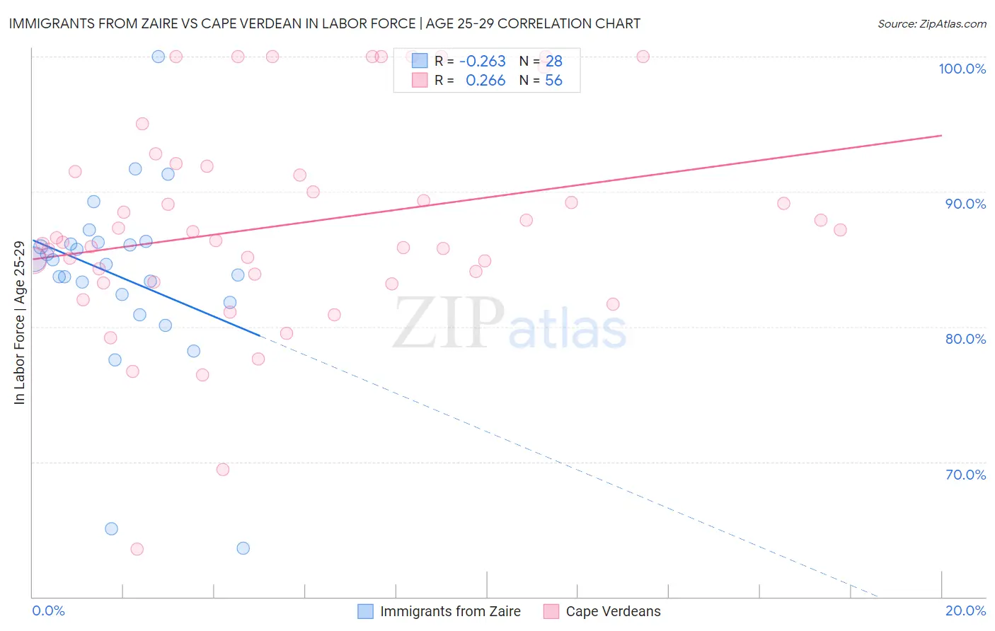 Immigrants from Zaire vs Cape Verdean In Labor Force | Age 25-29