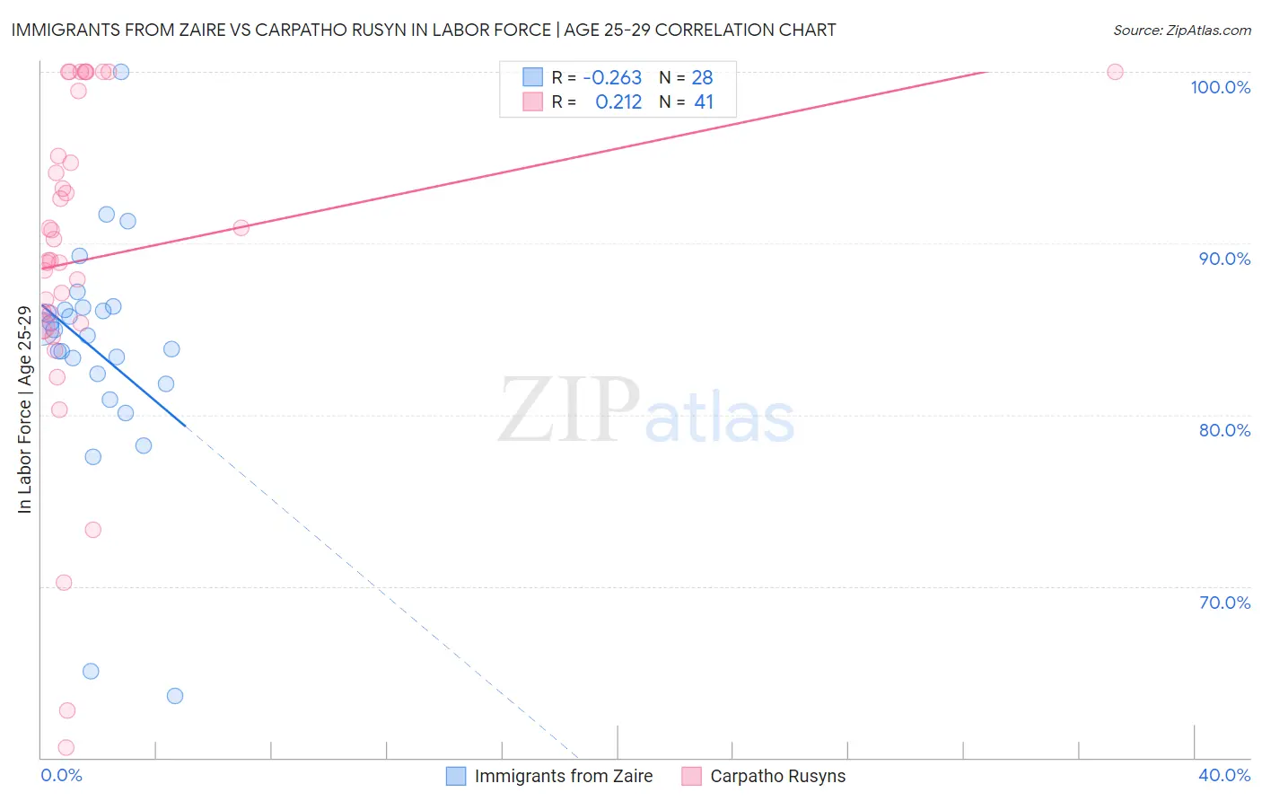 Immigrants from Zaire vs Carpatho Rusyn In Labor Force | Age 25-29