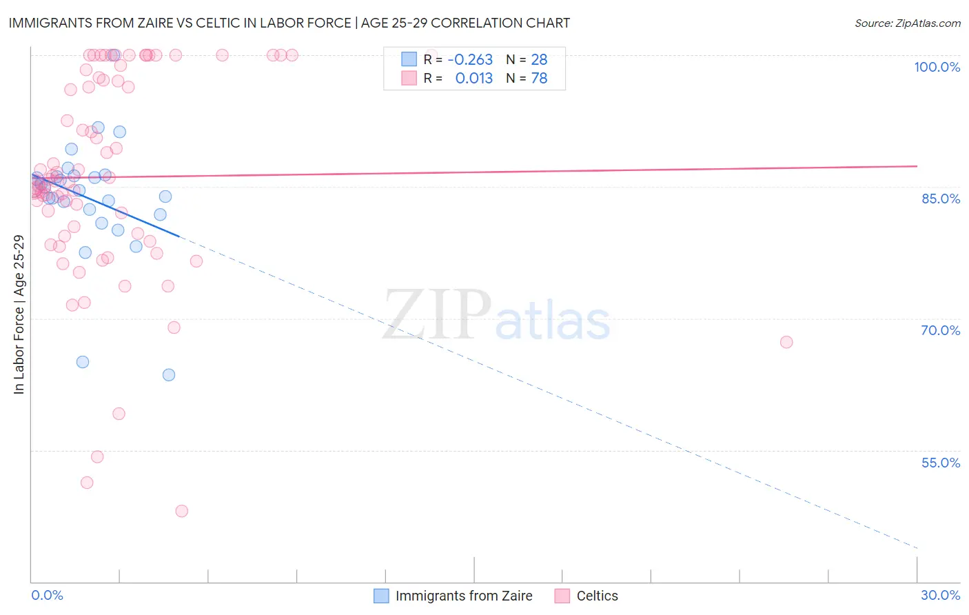 Immigrants from Zaire vs Celtic In Labor Force | Age 25-29