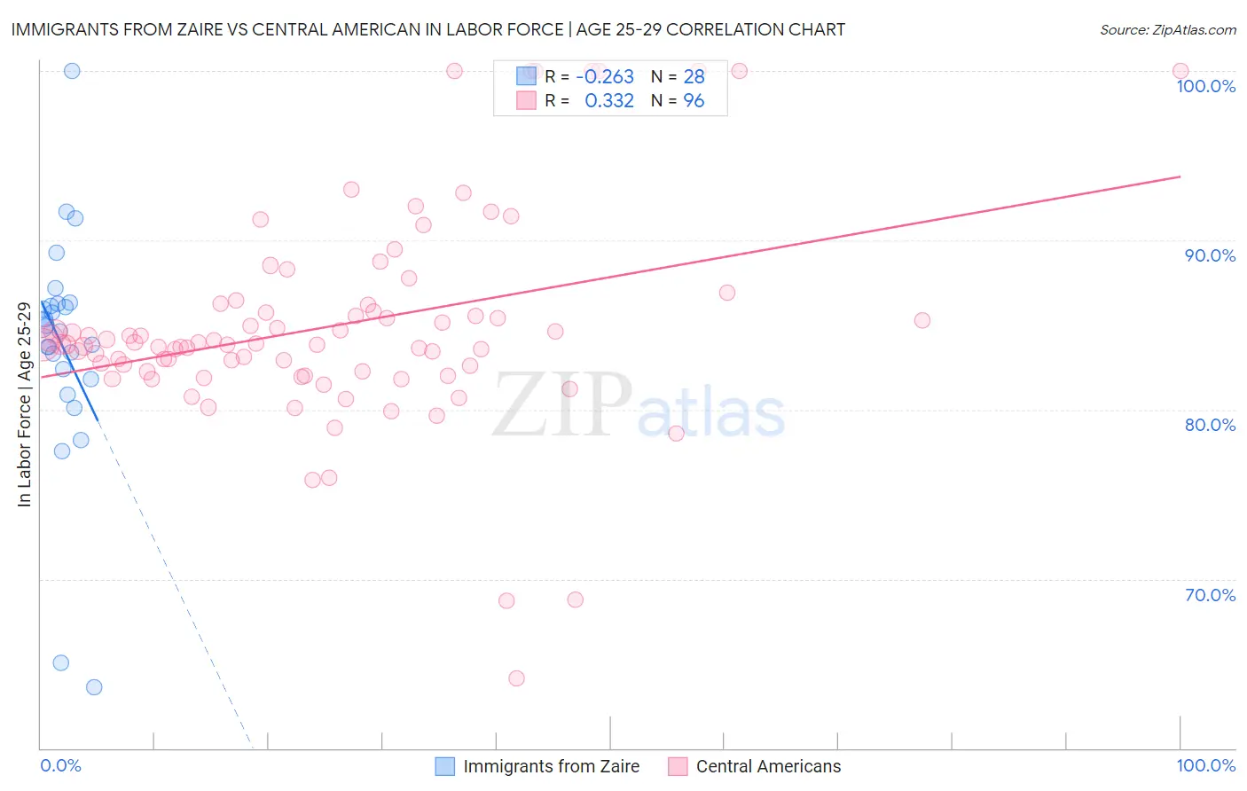 Immigrants from Zaire vs Central American In Labor Force | Age 25-29