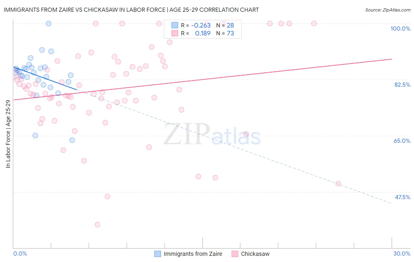 Immigrants from Zaire vs Chickasaw In Labor Force | Age 25-29