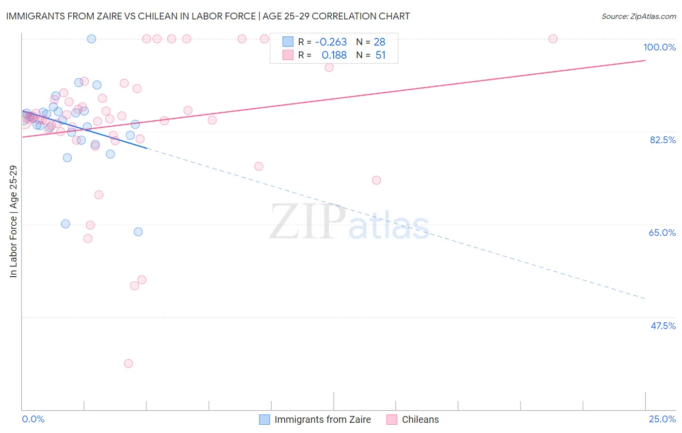 Immigrants from Zaire vs Chilean In Labor Force | Age 25-29