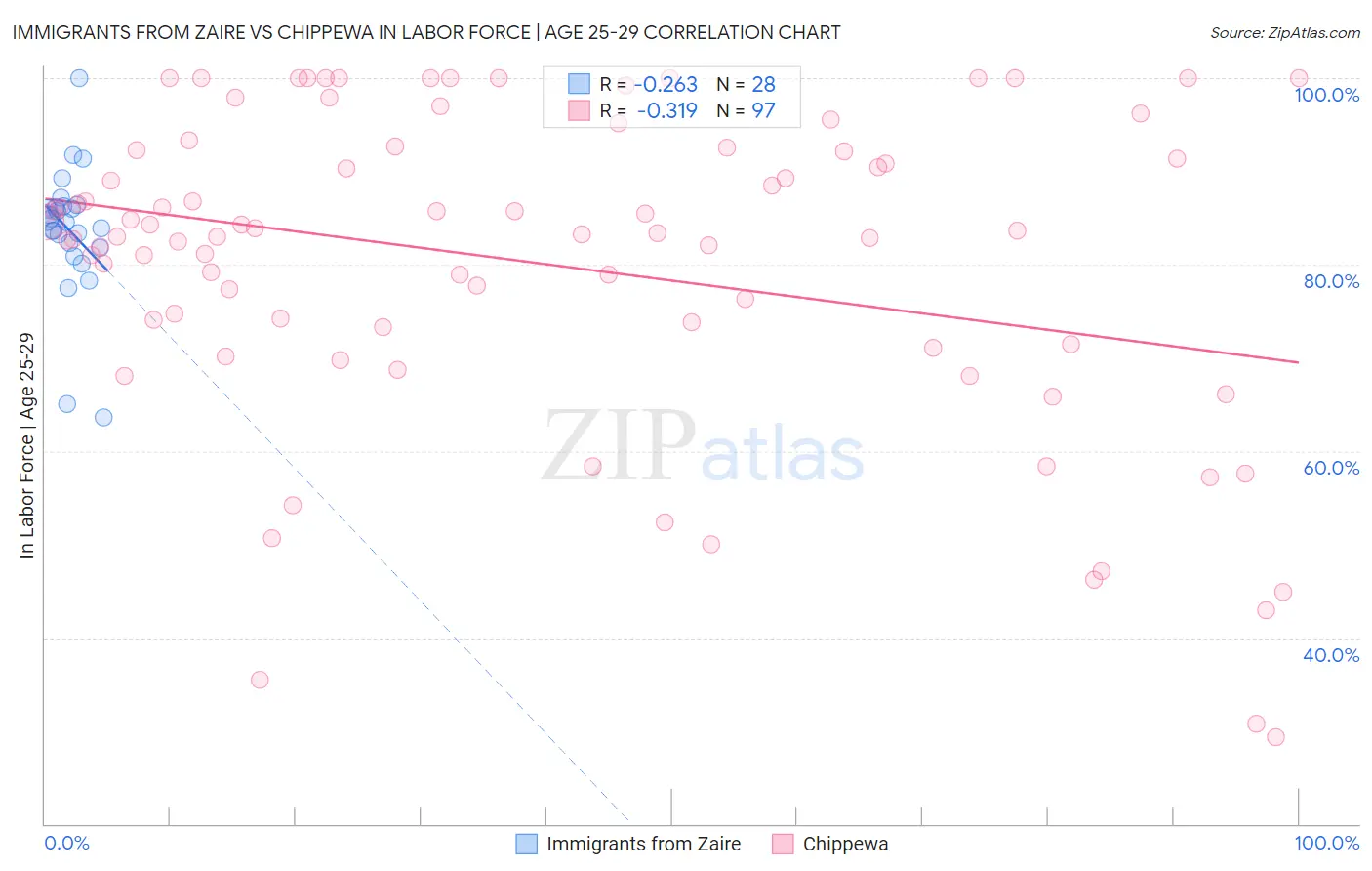 Immigrants from Zaire vs Chippewa In Labor Force | Age 25-29