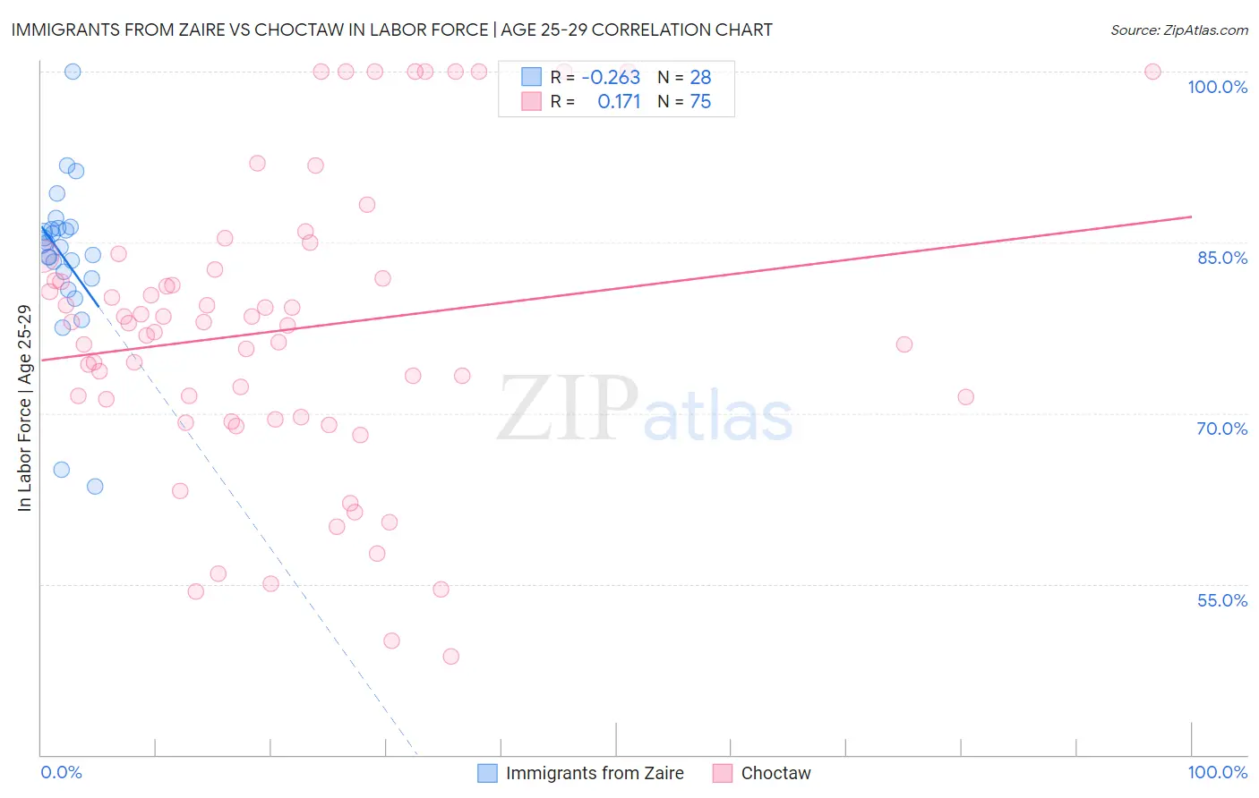 Immigrants from Zaire vs Choctaw In Labor Force | Age 25-29