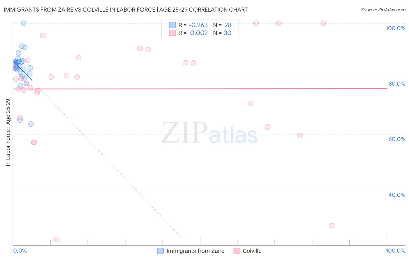 Immigrants from Zaire vs Colville In Labor Force | Age 25-29