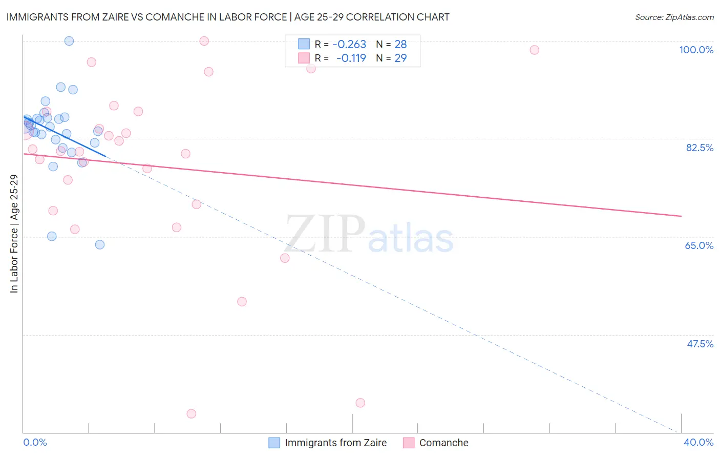 Immigrants from Zaire vs Comanche In Labor Force | Age 25-29