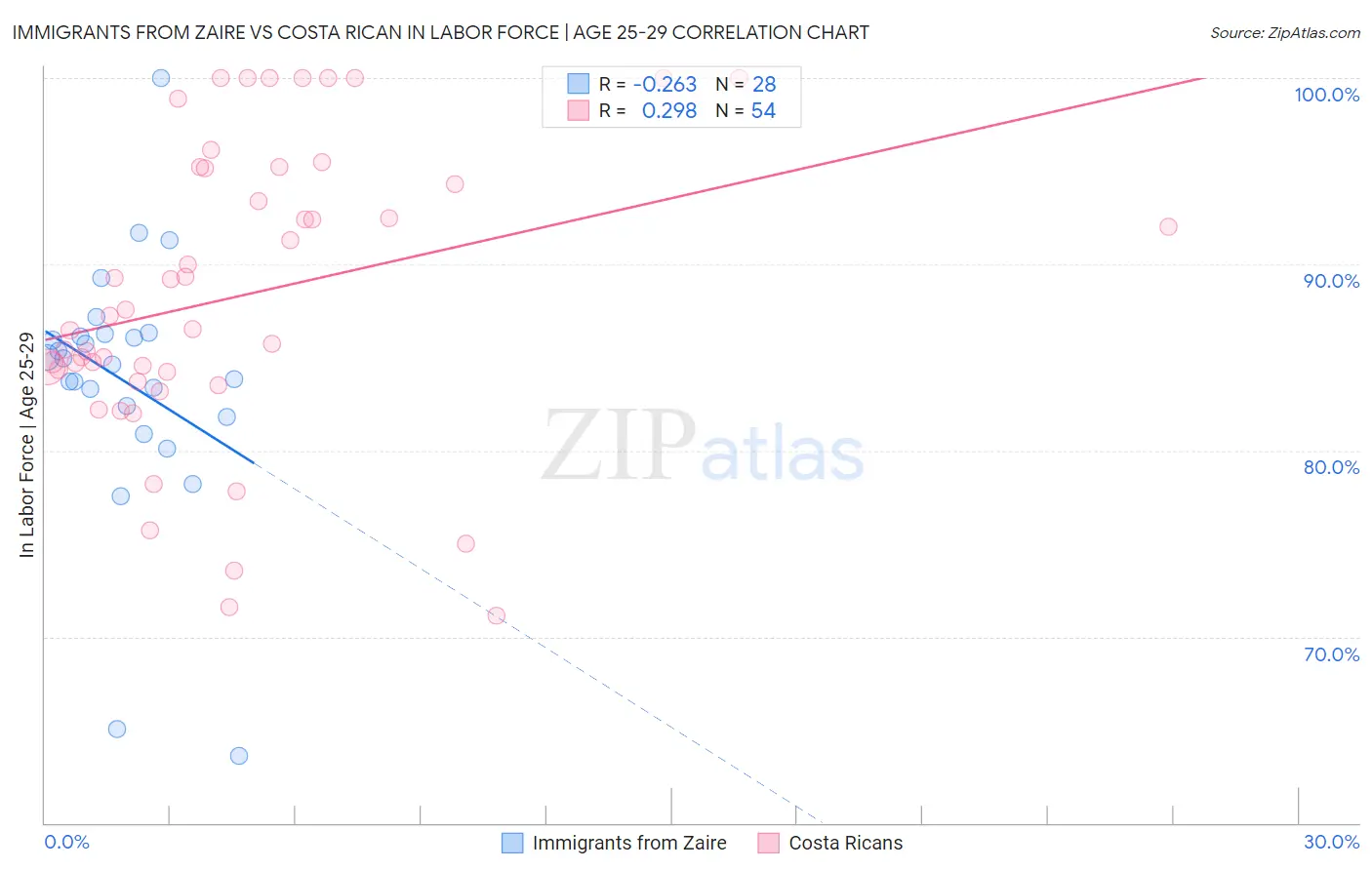 Immigrants from Zaire vs Costa Rican In Labor Force | Age 25-29