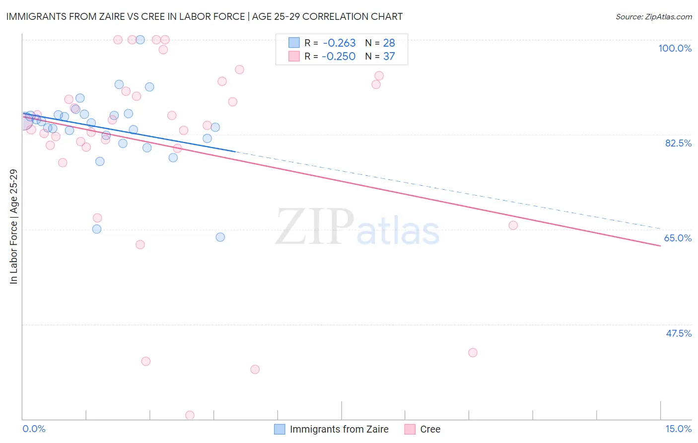 Immigrants from Zaire vs Cree In Labor Force | Age 25-29