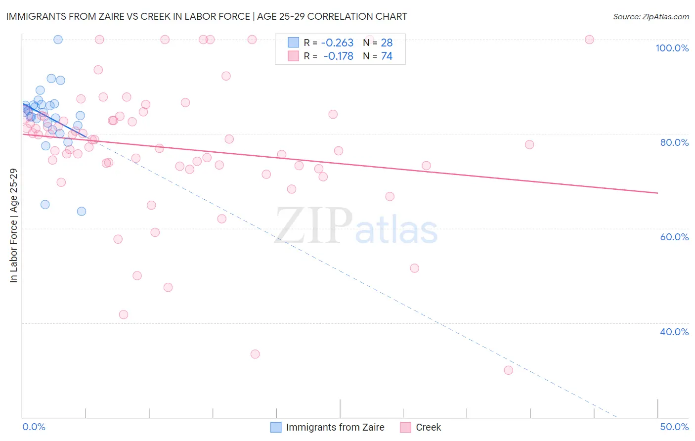 Immigrants from Zaire vs Creek In Labor Force | Age 25-29
