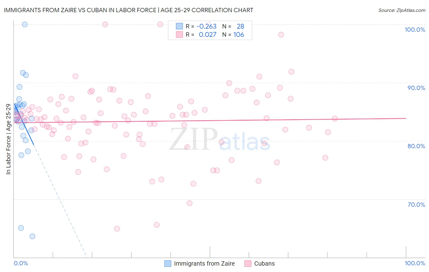 Immigrants from Zaire vs Cuban In Labor Force | Age 25-29