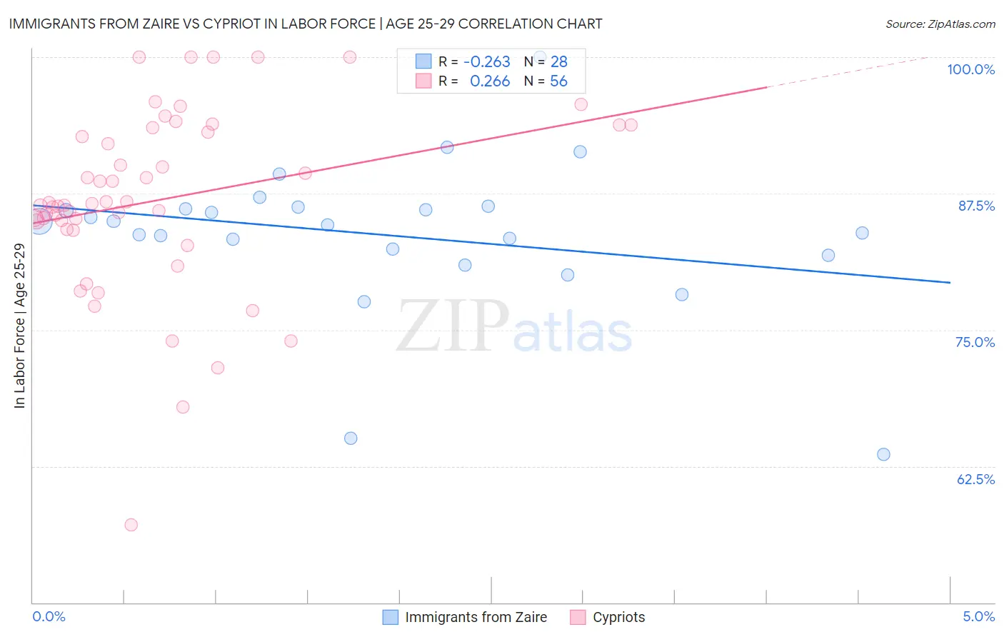Immigrants from Zaire vs Cypriot In Labor Force | Age 25-29