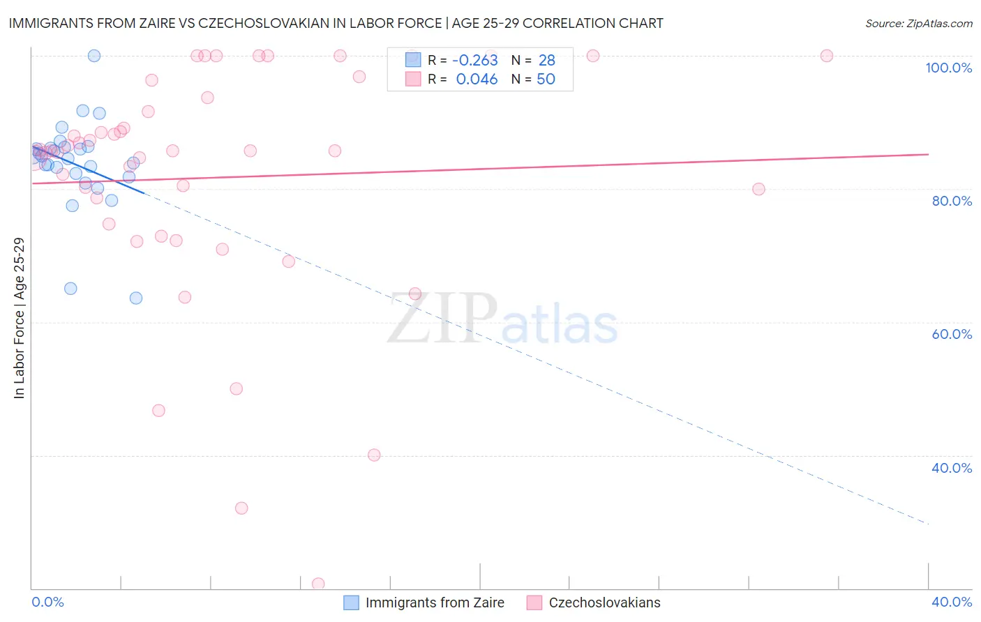 Immigrants from Zaire vs Czechoslovakian In Labor Force | Age 25-29