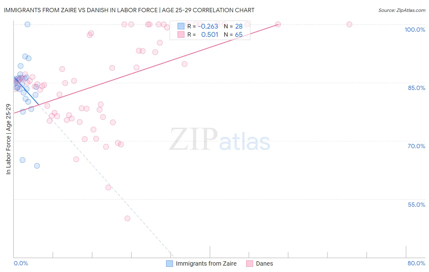 Immigrants from Zaire vs Danish In Labor Force | Age 25-29