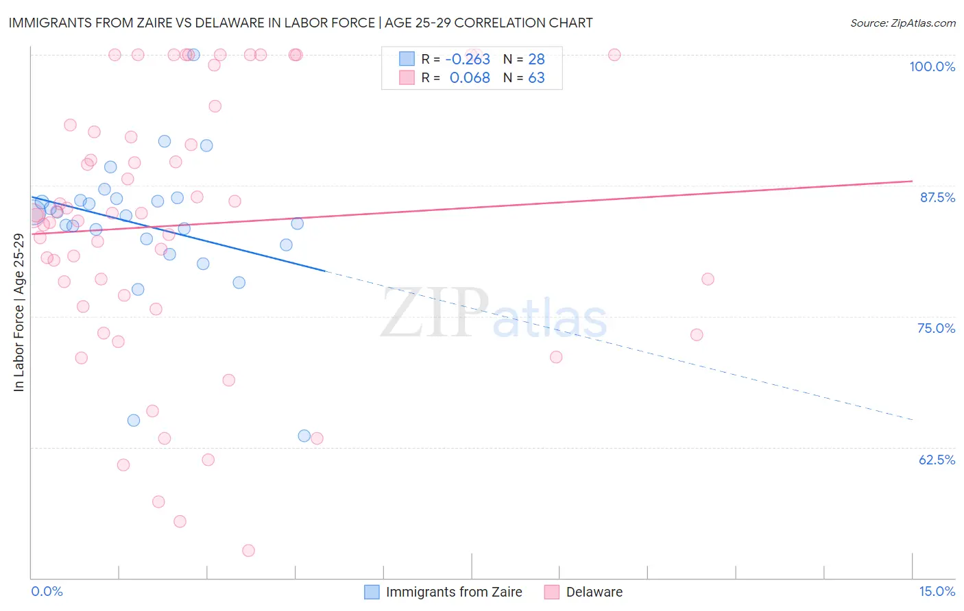 Immigrants from Zaire vs Delaware In Labor Force | Age 25-29