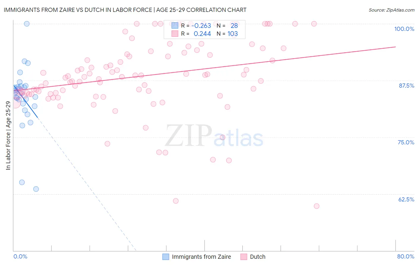 Immigrants from Zaire vs Dutch In Labor Force | Age 25-29
