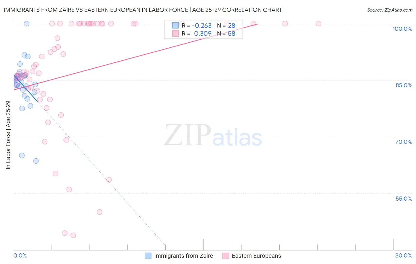 Immigrants from Zaire vs Eastern European In Labor Force | Age 25-29