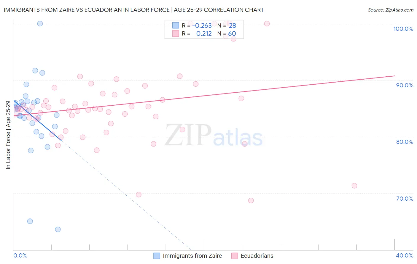 Immigrants from Zaire vs Ecuadorian In Labor Force | Age 25-29