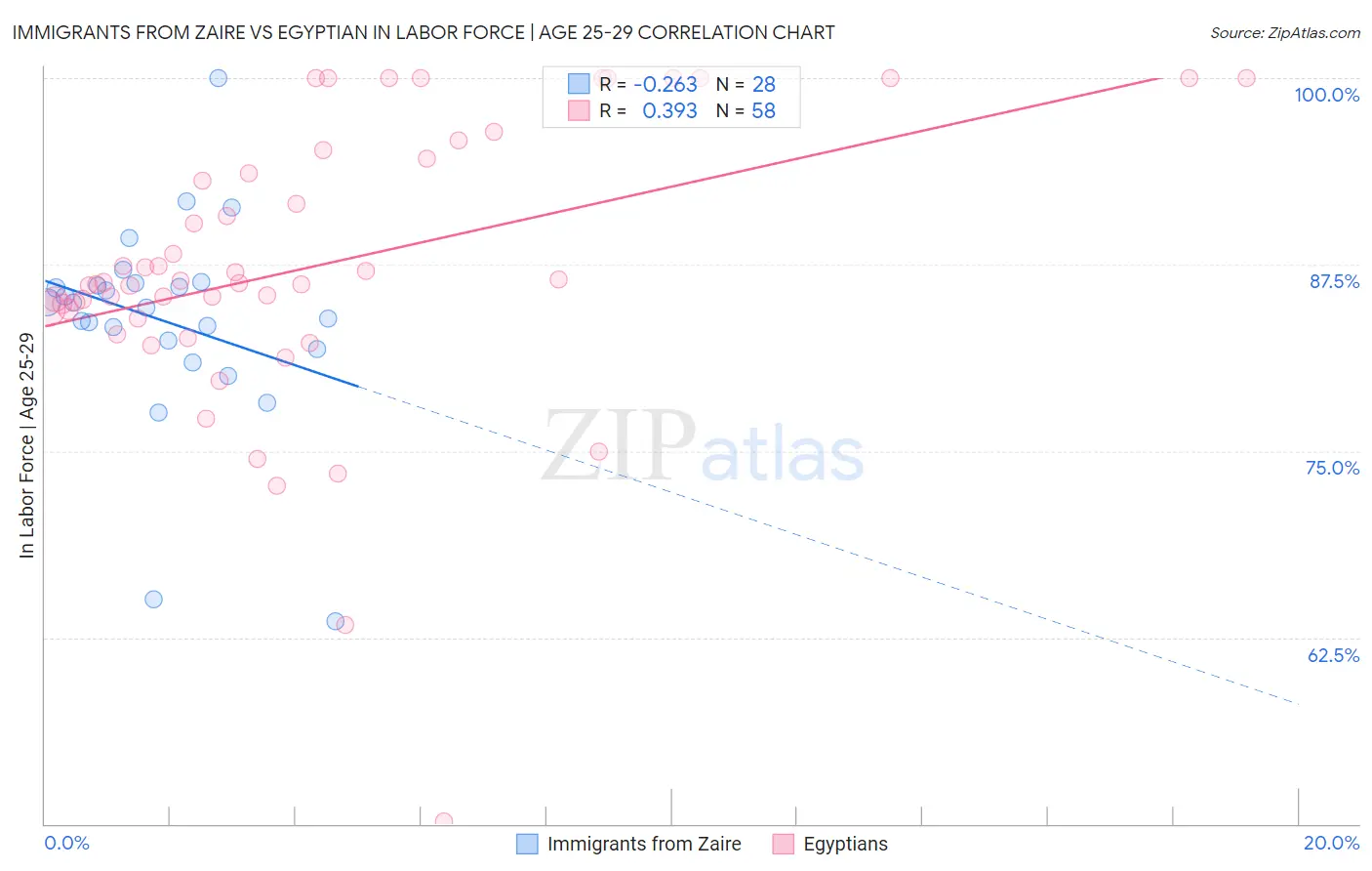 Immigrants from Zaire vs Egyptian In Labor Force | Age 25-29