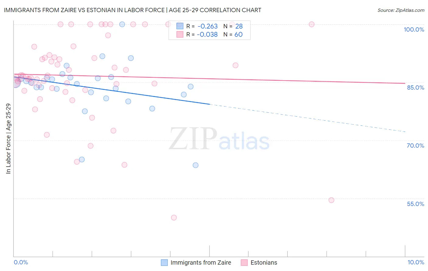 Immigrants from Zaire vs Estonian In Labor Force | Age 25-29