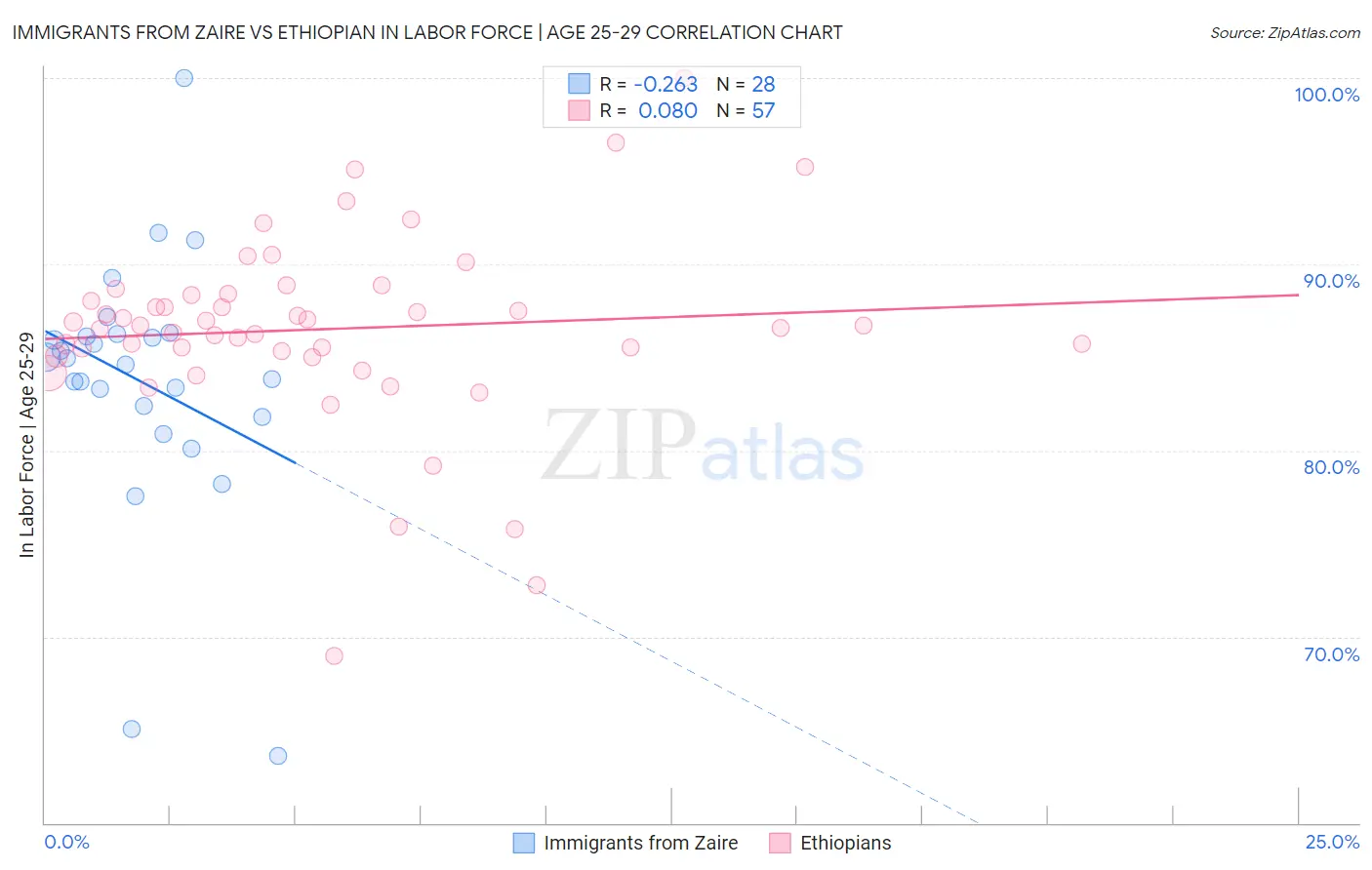 Immigrants from Zaire vs Ethiopian In Labor Force | Age 25-29