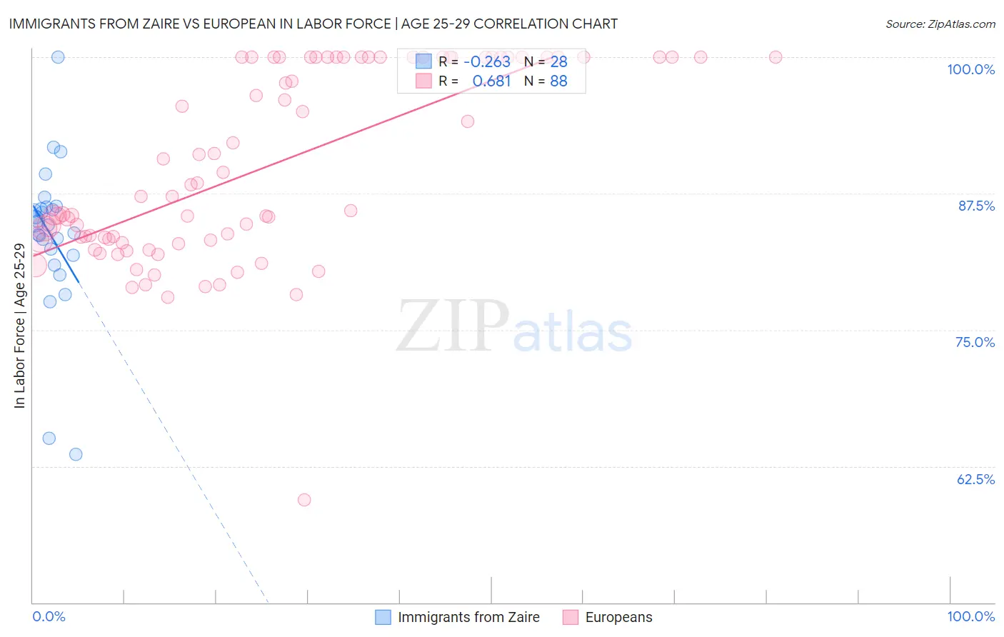 Immigrants from Zaire vs European In Labor Force | Age 25-29