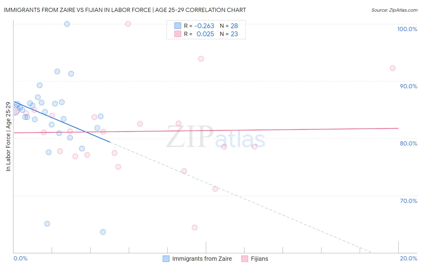 Immigrants from Zaire vs Fijian In Labor Force | Age 25-29