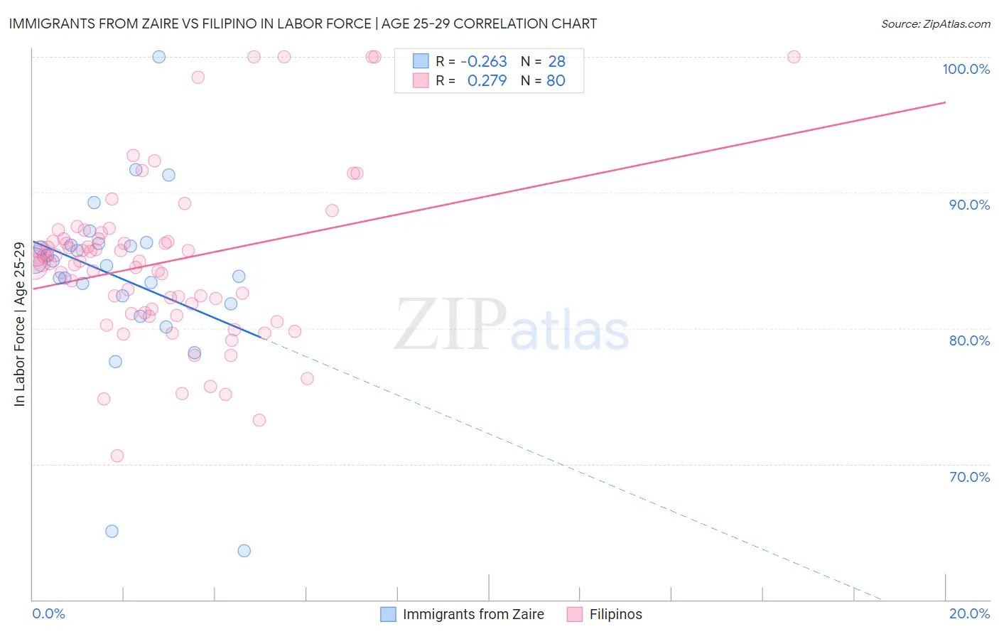 Immigrants from Zaire vs Filipino In Labor Force | Age 25-29