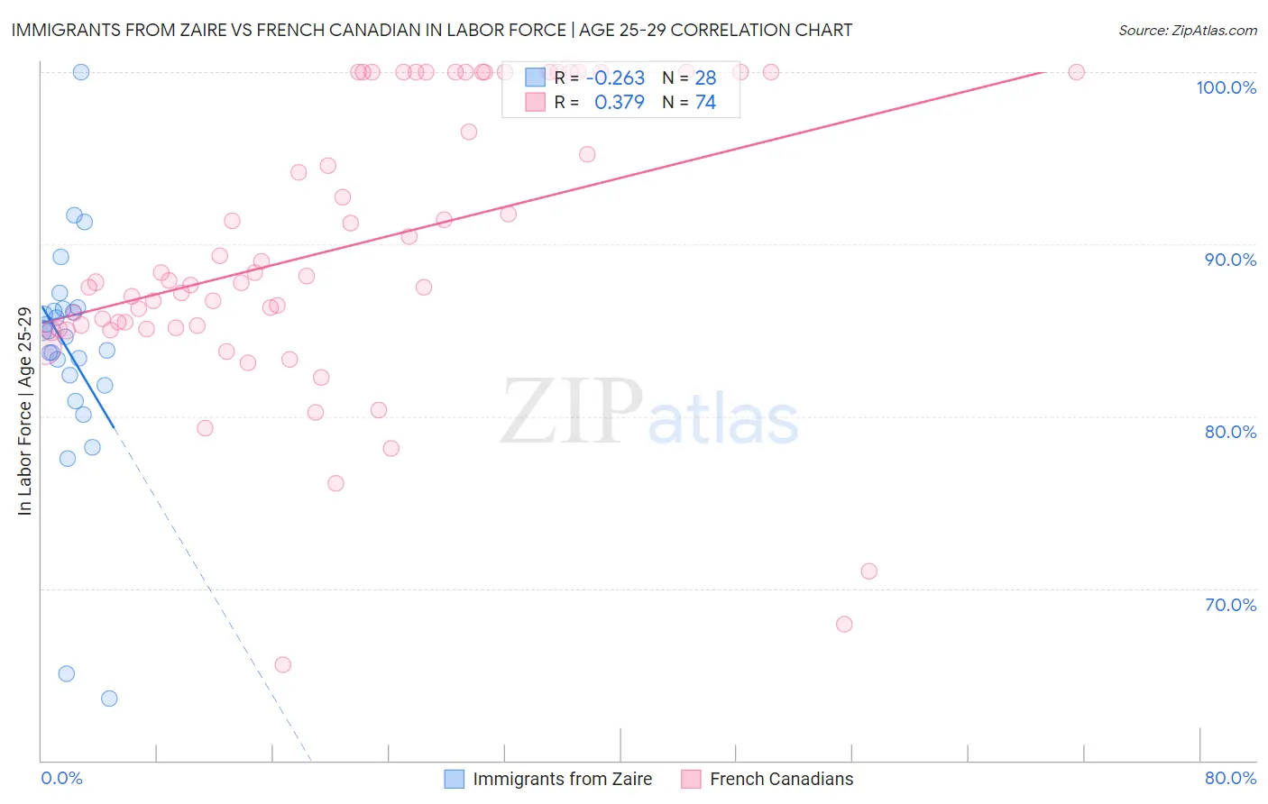 Immigrants from Zaire vs French Canadian In Labor Force | Age 25-29