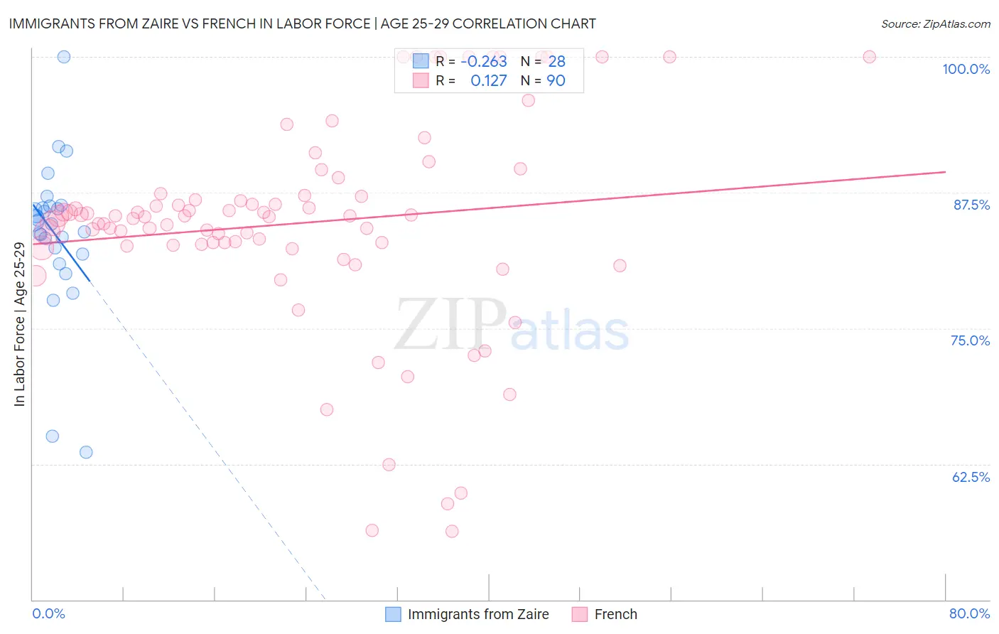 Immigrants from Zaire vs French In Labor Force | Age 25-29