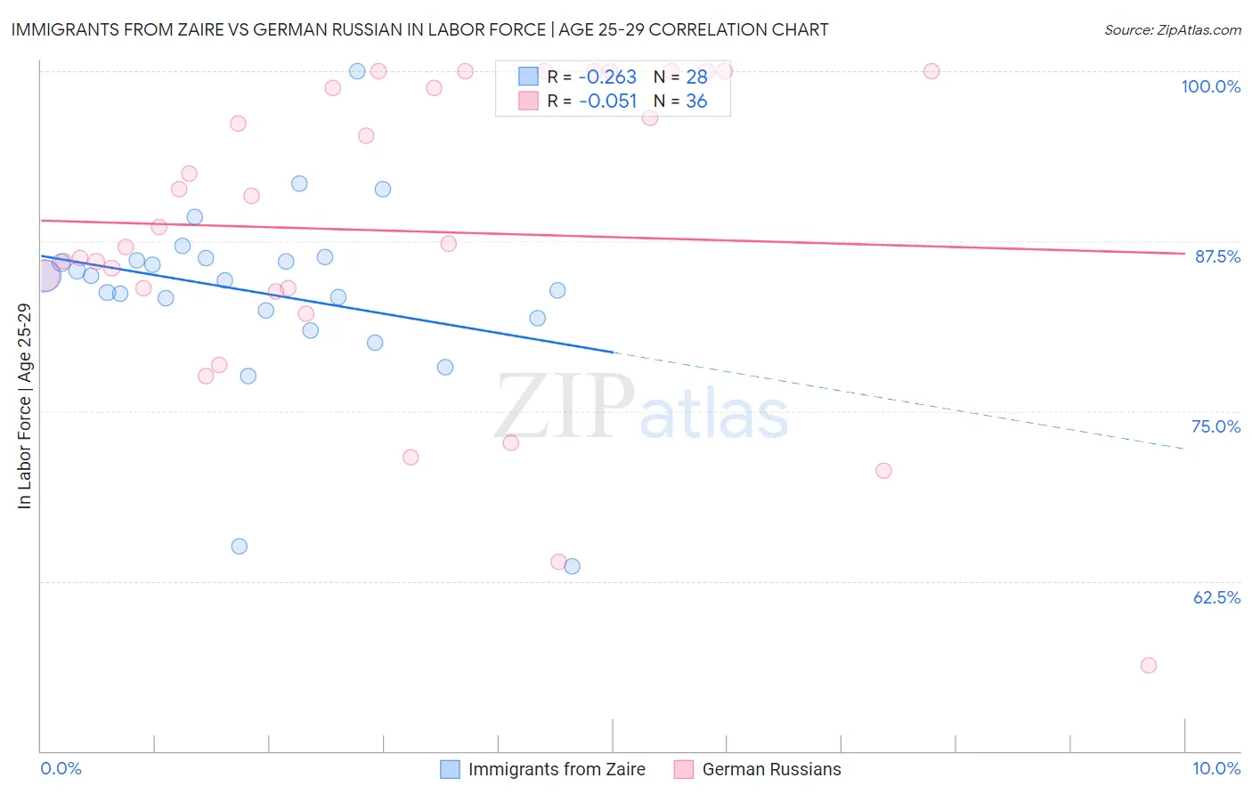 Immigrants from Zaire vs German Russian In Labor Force | Age 25-29