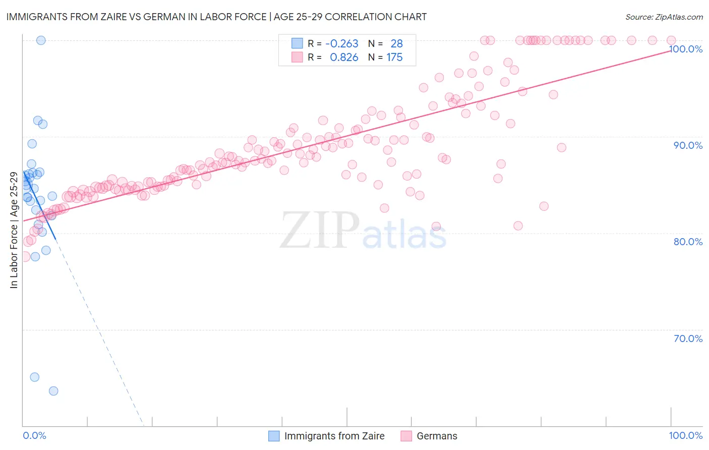 Immigrants from Zaire vs German In Labor Force | Age 25-29