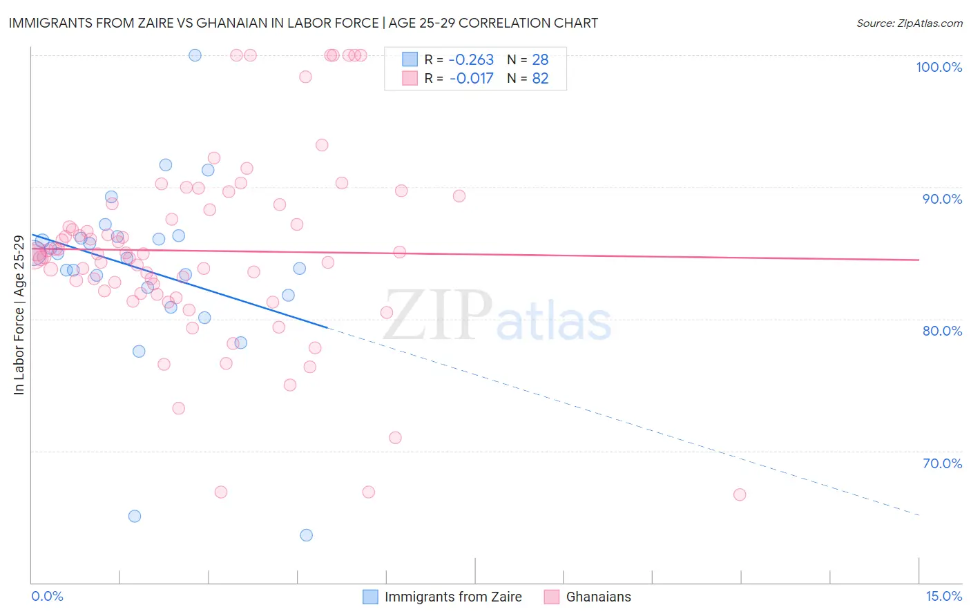 Immigrants from Zaire vs Ghanaian In Labor Force | Age 25-29