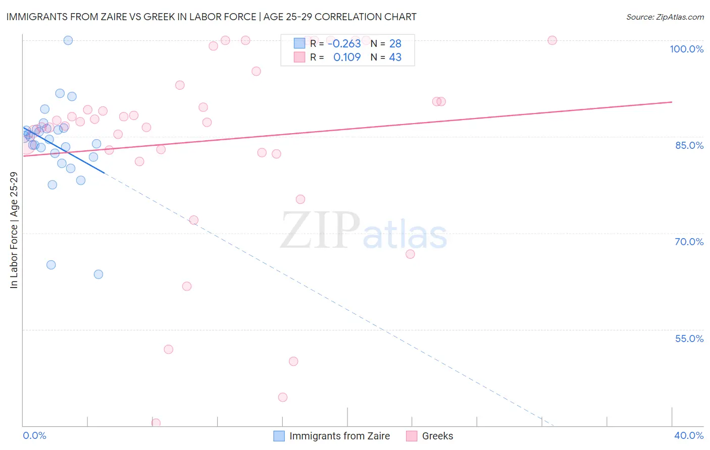 Immigrants from Zaire vs Greek In Labor Force | Age 25-29