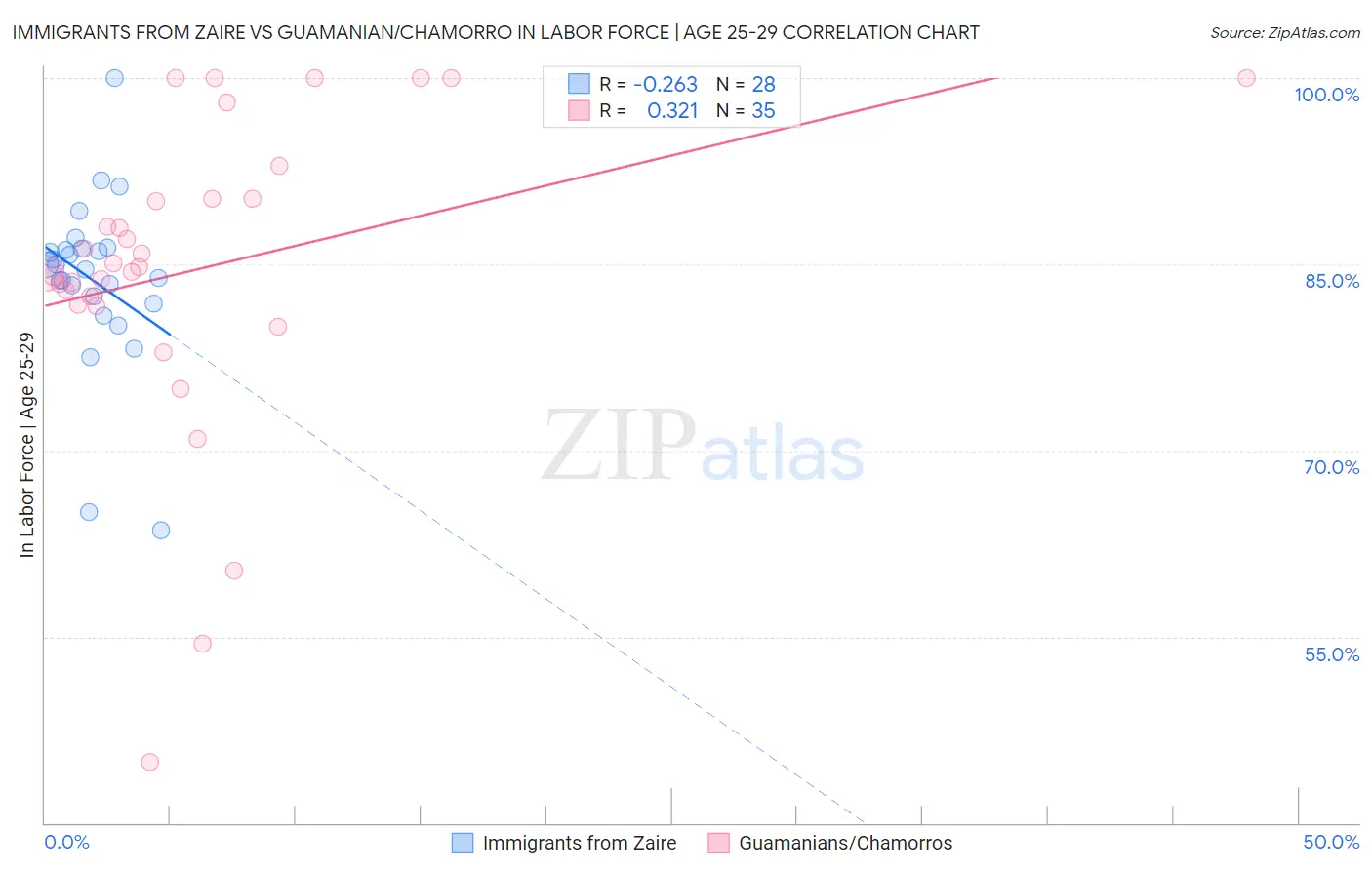 Immigrants from Zaire vs Guamanian/Chamorro In Labor Force | Age 25-29