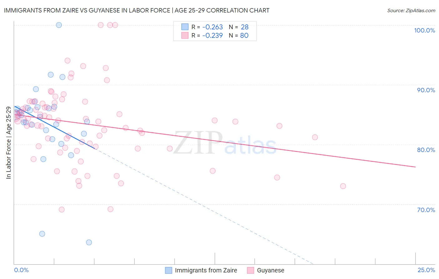 Immigrants from Zaire vs Guyanese In Labor Force | Age 25-29