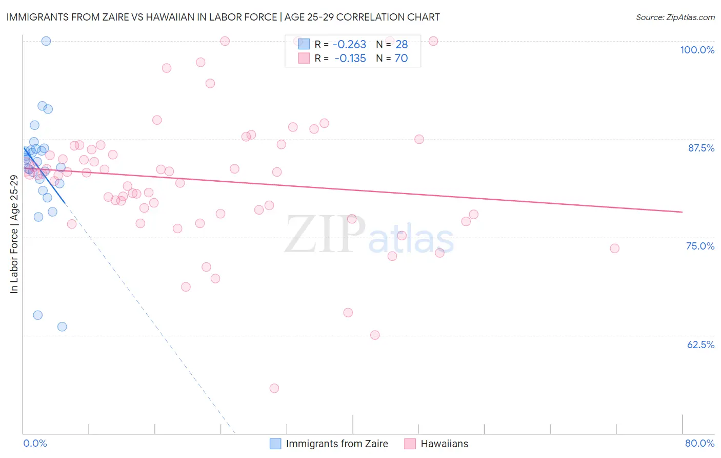 Immigrants from Zaire vs Hawaiian In Labor Force | Age 25-29