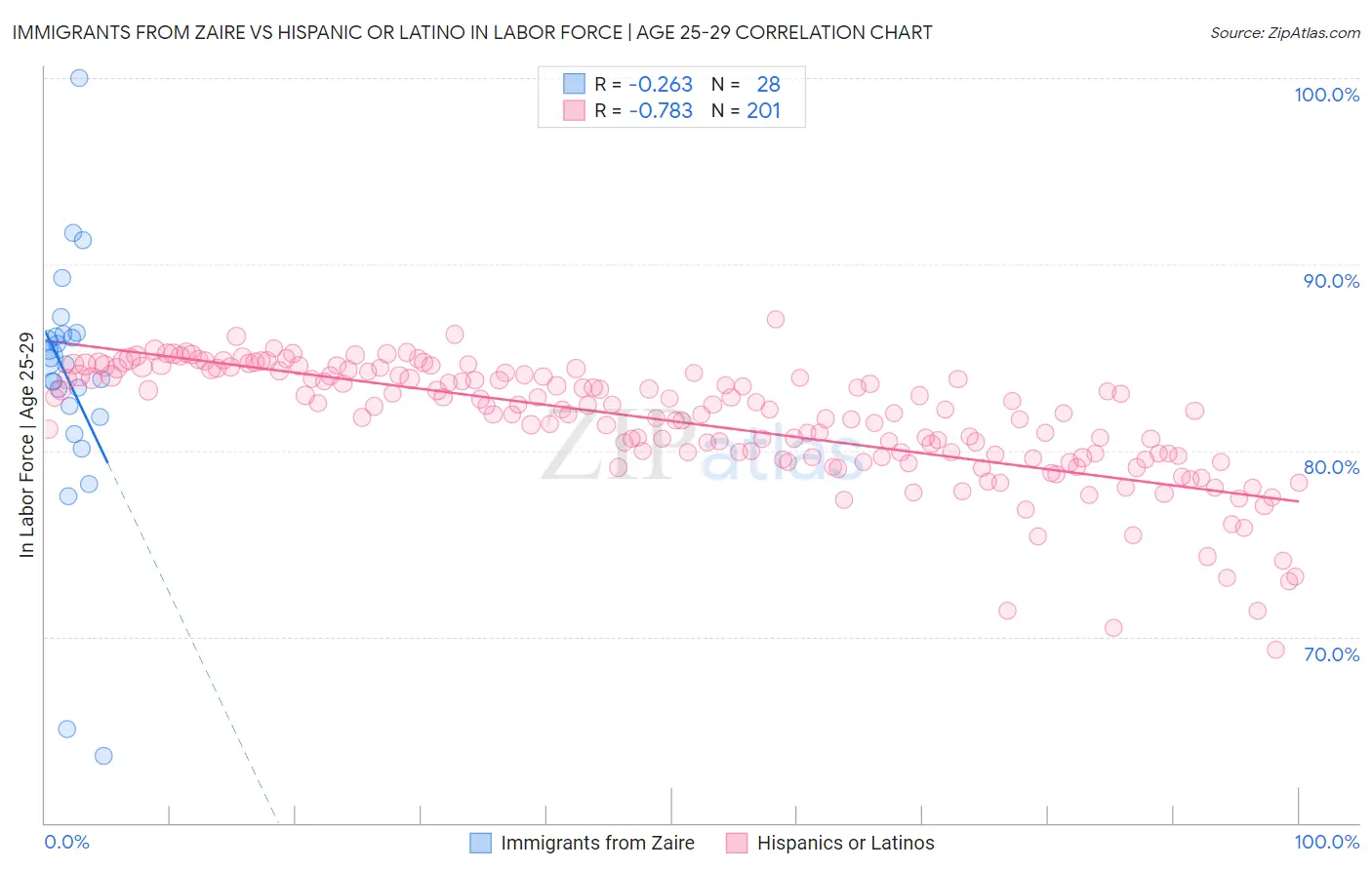 Immigrants from Zaire vs Hispanic or Latino In Labor Force | Age 25-29
